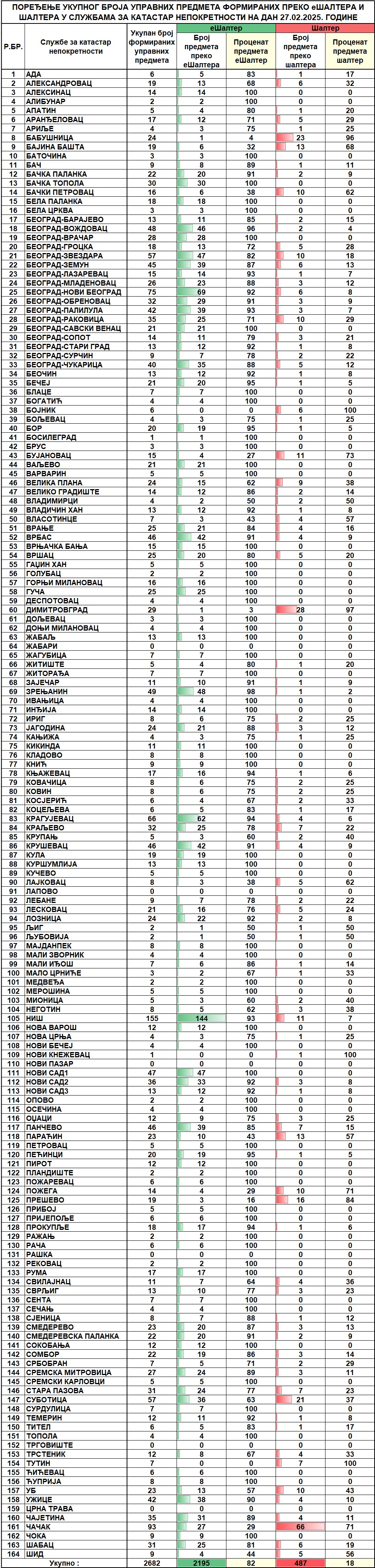 /content/images/stranice/statistika/2025/02/Dnevni izvestaj na dan 27.02.2025.jpg